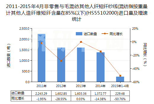 2011-2015年4月非零售與毛混紡其他人纖短纖紗線(混紡指按重量計(jì)其他人造纖維短纖含量在85%以下)(HS55102000)進(jìn)口量及增速統(tǒng)計(jì)